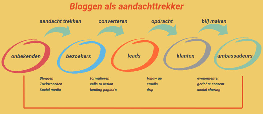 Bloggen als aandachttrekker
