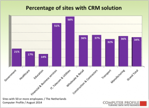 PercentageCRMGebruik